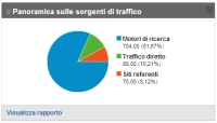 Web analytics : sorgenti di traffico www.fm2magni.com
